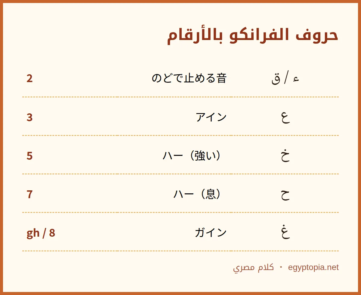 حروف الفرانكو بالأرقام | اللهجة المصرية